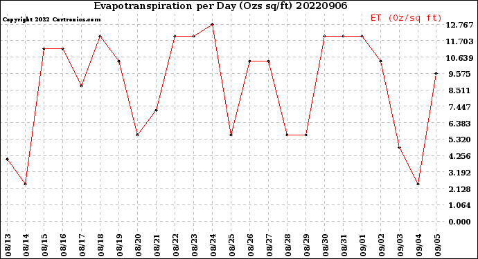 Milwaukee Weather Evapotranspiration<br>per Day (Ozs sq/ft)