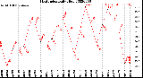 Milwaukee Weather Heat Index<br>Daily High