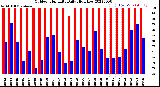 Milwaukee Weather Outdoor Humidity<br>Daily High/Low