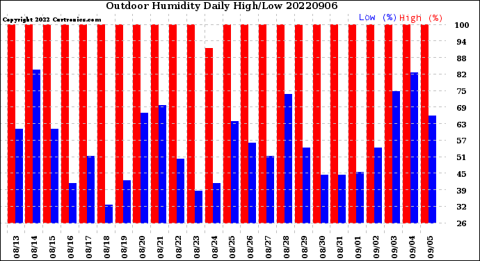 Milwaukee Weather Outdoor Humidity<br>Daily High/Low