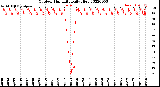 Milwaukee Weather Outdoor Humidity<br>Daily High