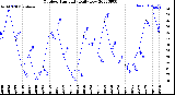 Milwaukee Weather Outdoor Humidity<br>Daily Low