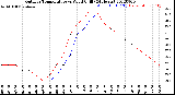 Milwaukee Weather Outdoor Temperature<br>vs Wind Chill<br>(24 Hours)