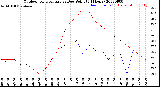 Milwaukee Weather Outdoor Temperature<br>vs Dew Point<br>(24 Hours)