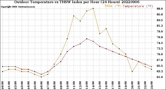 Milwaukee Weather Outdoor Temperature<br>vs THSW Index<br>per Hour<br>(24 Hours)