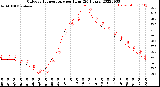 Milwaukee Weather Outdoor Temperature<br>per Hour<br>(24 Hours)