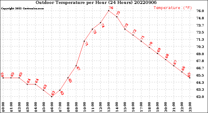 Milwaukee Weather Outdoor Temperature<br>per Hour<br>(24 Hours)