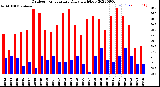 Milwaukee Weather Outdoor Temperature<br>Daily High/Low