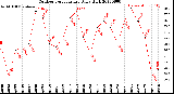 Milwaukee Weather Outdoor Temperature<br>Daily High