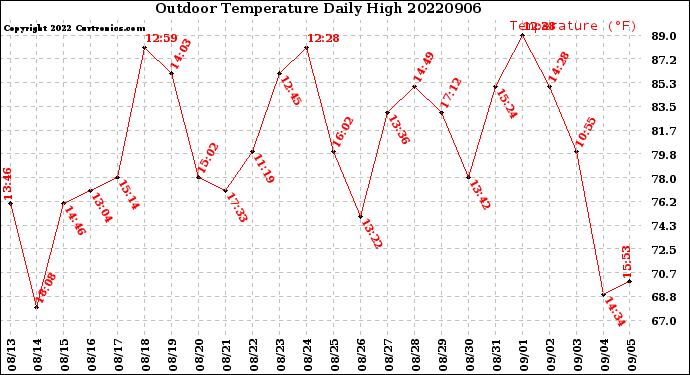 Milwaukee Weather Outdoor Temperature<br>Daily High