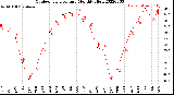 Milwaukee Weather Outdoor Temperature<br>Monthly High