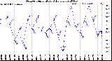 Milwaukee Weather Outdoor Temperature<br>Daily Low