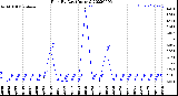 Milwaukee Weather Rain<br>By Day<br>(Inches)