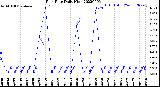 Milwaukee Weather Rain Rate<br>Daily High