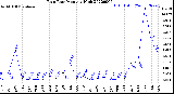 Milwaukee Weather Rain Rate<br>Monthly High