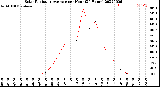 Milwaukee Weather Solar Radiation Average<br>per Hour<br>(24 Hours)