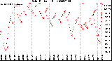 Milwaukee Weather Solar Radiation<br>Daily