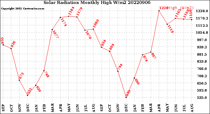 Milwaukee Weather Solar Radiation<br>Monthly High W/m2