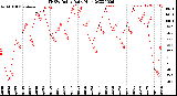 Milwaukee Weather THSW Index<br>Daily High