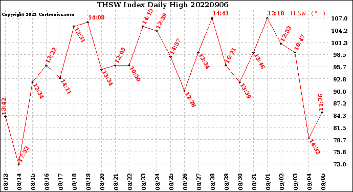 Milwaukee Weather THSW Index<br>Daily High