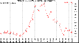 Milwaukee Weather THSW Index<br>per Hour<br>(24 Hours)