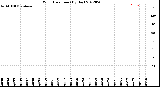 Milwaukee Weather Wind Direction<br>(By Day)