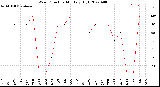 Milwaukee Weather Wind Direction<br>Monthly High