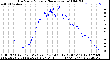 Milwaukee Weather Dew Point<br>by Minute<br>(24 Hours) (Alternate)