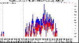 Milwaukee Weather Wind Speed/Gusts<br>by Minute<br>(24 Hours) (Alternate)