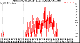 Milwaukee Weather Wind Speed<br>by Minute<br>(24 Hours) (Alternate)