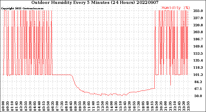 Milwaukee Weather Outdoor Humidity<br>Every 5 Minutes<br>(24 Hours)