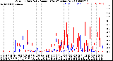 Milwaukee Weather Outdoor Rain<br>Daily Amount<br>(Past/Previous Year)