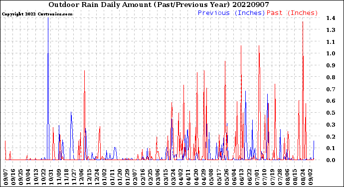 Milwaukee Weather Outdoor Rain<br>Daily Amount<br>(Past/Previous Year)