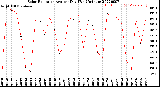 Milwaukee Weather Solar Radiation<br>Avg per Day W/m2/minute