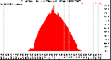 Milwaukee Weather Solar Radiation<br>per Minute<br>(24 Hours)