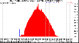 Milwaukee Weather Solar Radiation<br>& Day Average<br>per Minute<br>(Today)