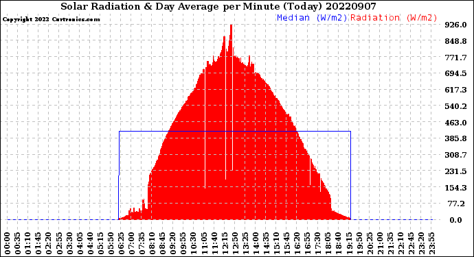 Milwaukee Weather Solar Radiation<br>& Day Average<br>per Minute<br>(Today)