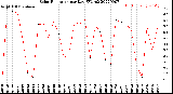 Milwaukee Weather Solar Radiation<br>per Day KW/m2