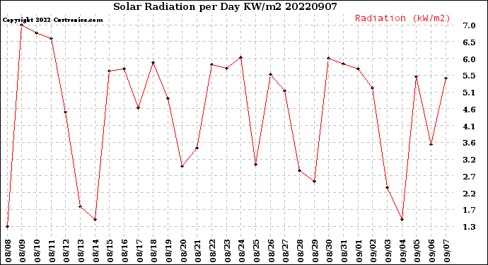 Milwaukee Weather Solar Radiation<br>per Day KW/m2