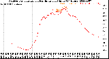 Milwaukee Weather Outdoor Temperature<br>vs Heat Index<br>per Minute<br>(24 Hours)