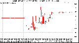 Milwaukee Weather Wind Direction<br>Normalized<br>(24 Hours) (Old)