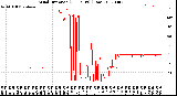 Milwaukee Weather Wind Direction<br>(24 Hours) (Raw)