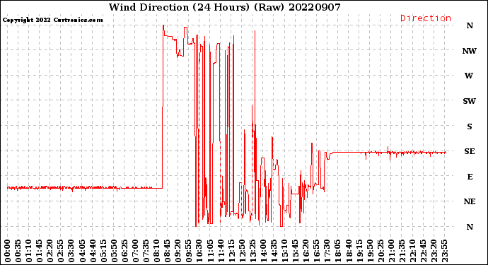 Milwaukee Weather Wind Direction<br>(24 Hours) (Raw)