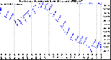 Milwaukee Weather Barometric Pressure<br>per Hour<br>(24 Hours)