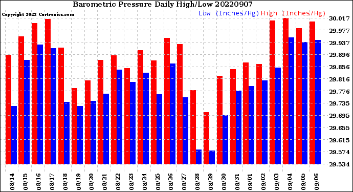 Milwaukee Weather Barometric Pressure<br>Daily High/Low