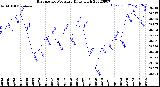 Milwaukee Weather Barometric Pressure<br>Daily High