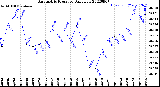 Milwaukee Weather Barometric Pressure<br>Daily Low