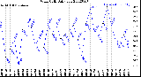 Milwaukee Weather Wind Chill<br>Daily Low