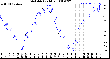 Milwaukee Weather Wind Chill<br>Monthly Low