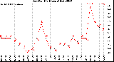 Milwaukee Weather Dew Point<br>(24 Hours)